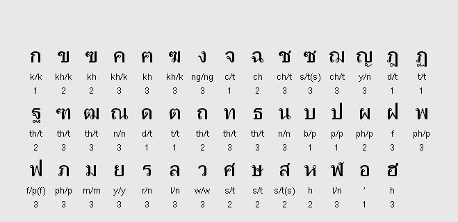 Thai Alphabet Chart English