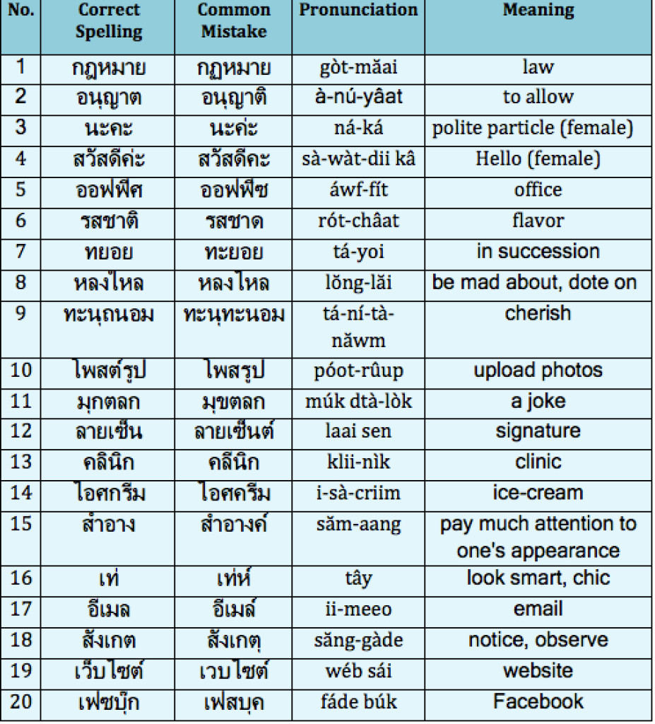 20 Thai Words Most Commonly Misspelled