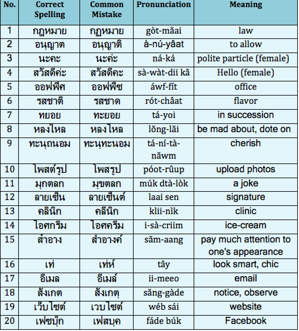 Most Commonly Misspelled Words